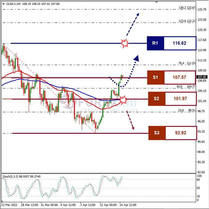 Forecast Oil Minggu Ini