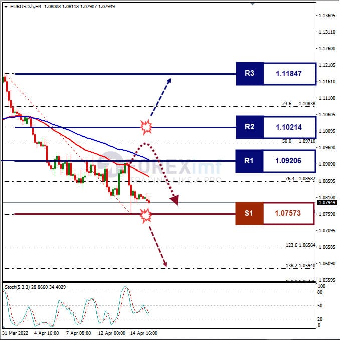 Forecast EURUSD Minggu Ini