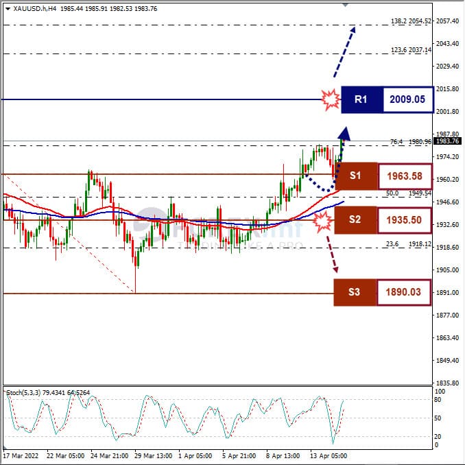 Forecast XAUUSD Minggu Ini