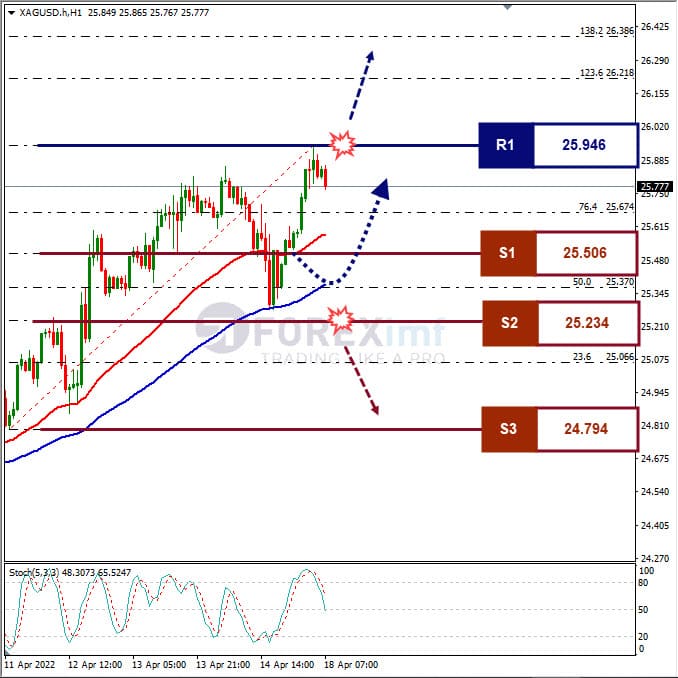Analisa Komoditi XAGUSD Hari Ini