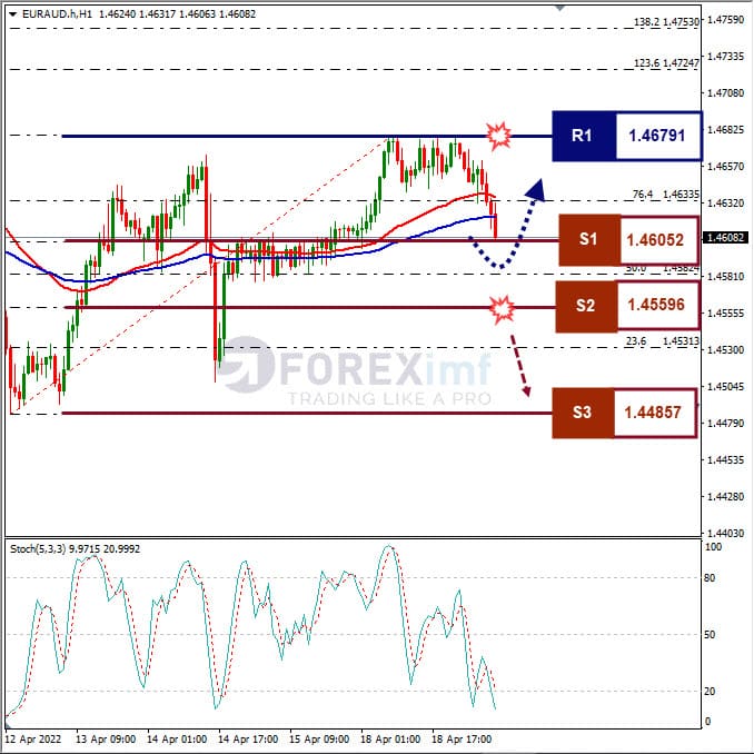 Analisa Forex EURAUD Hari Ini