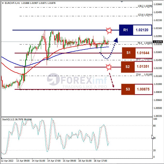 Analisa Forex EURCHF Hari Ini
