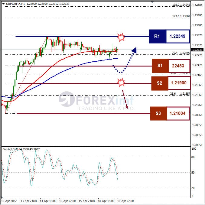Analisa Forex GBPCHF Hari Ini