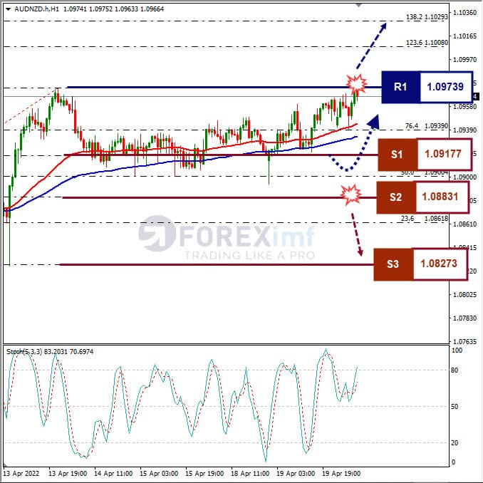 Analisa Forex AUDNZD Hari Ini