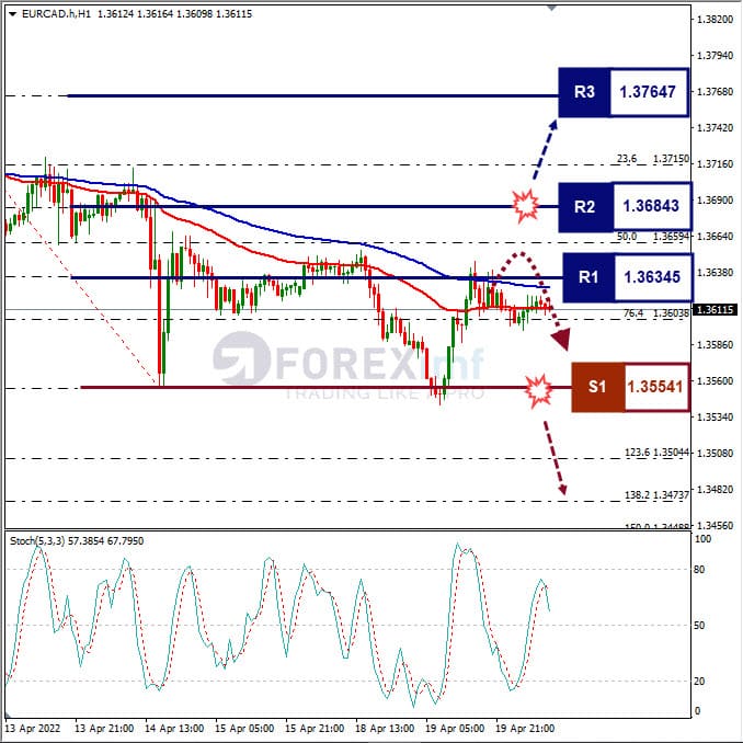 Analisa Forex EURCAD Hari Ini