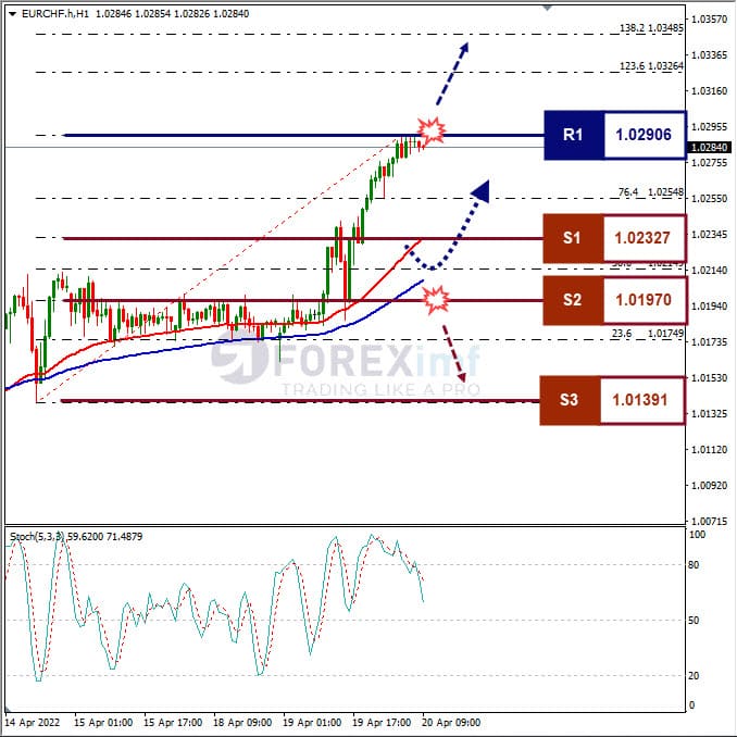 Analisa Forex EURCHF Hari Ini