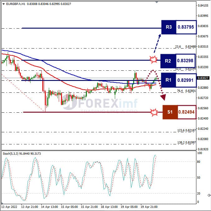 Analisa Forex EURGBP Hari Ini