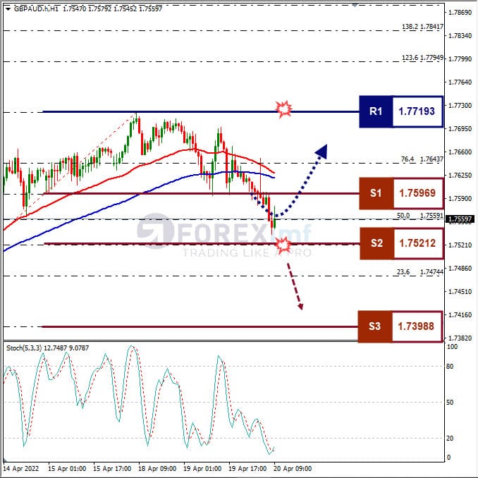 Analisa Forex GBPAUD Hari Ini