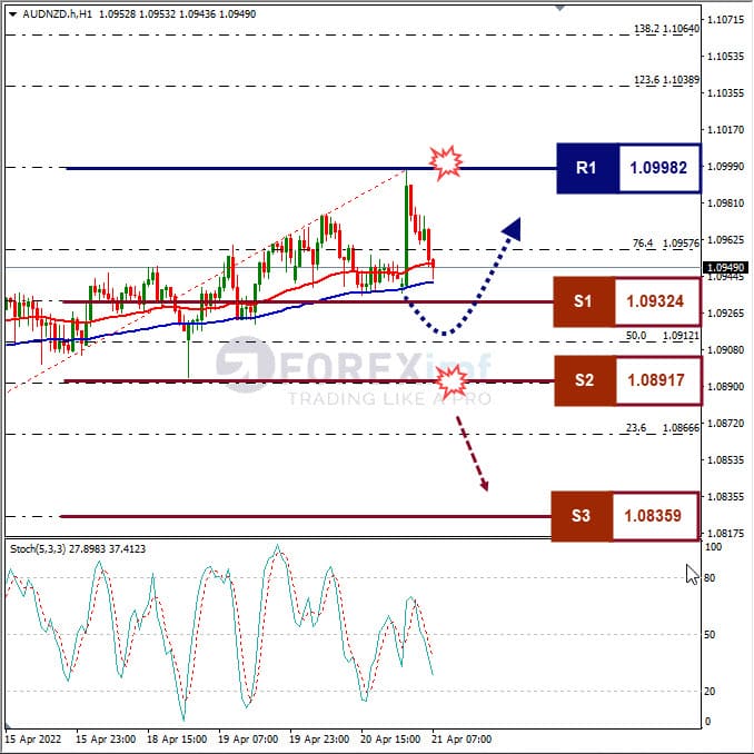 Analisa Forex AUDNZD Hari Ini