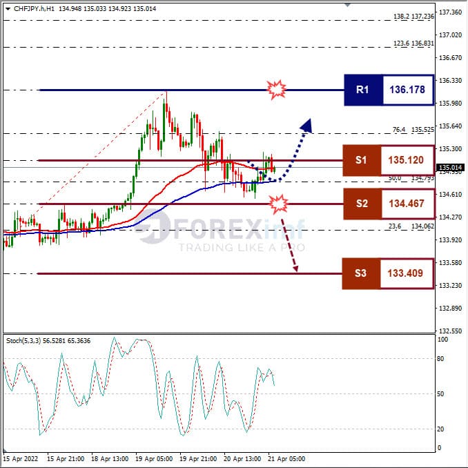 Analisa Forex CHFJPY Hari Ini