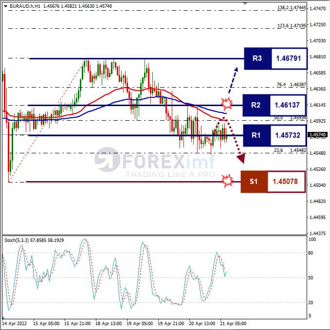 Analisa Forex EURAUD Hari Ini