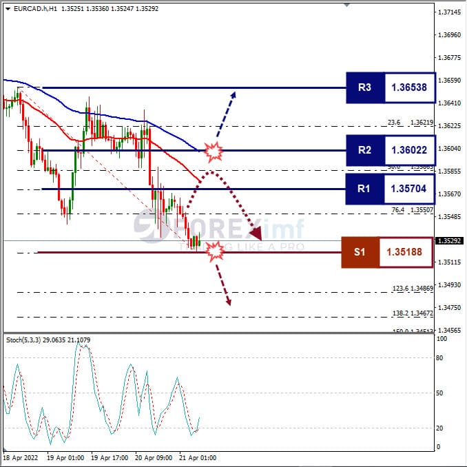 Analisa Forex EURCAD Hari Ini