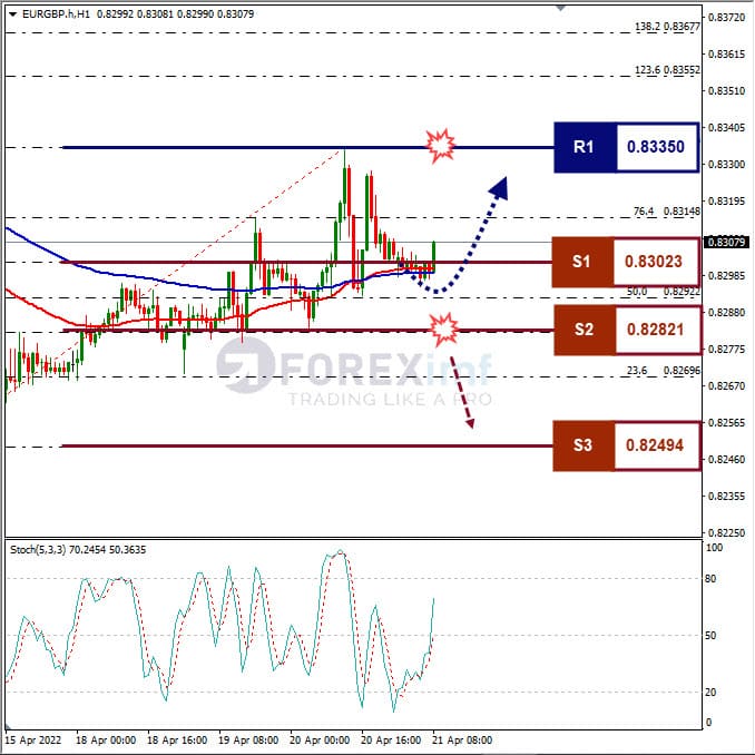 Analisa Forex EURGBP Hari Ini