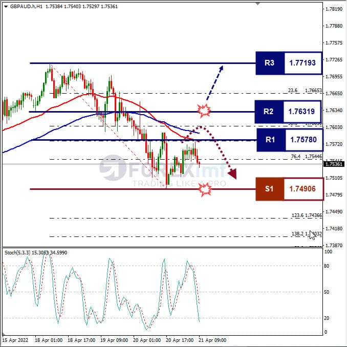 Analisa Forex GBPAUD Hari Ini