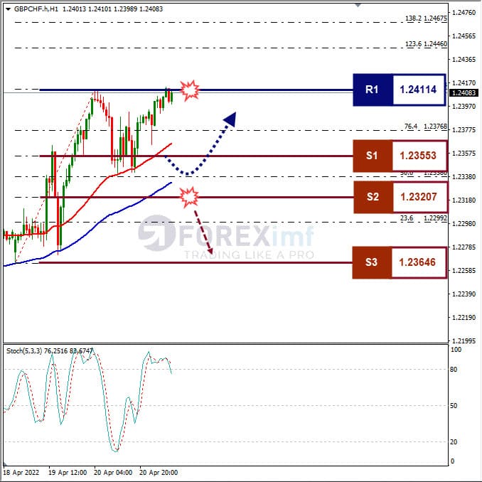 Analisa Forex GBPCHF Hari Ini