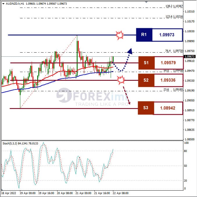 Analisa Forex AUDNZD Hari Ini