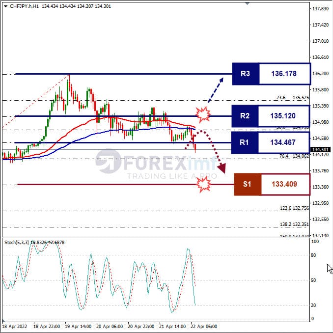 Analisa Forex CHFJPY Hari Ini