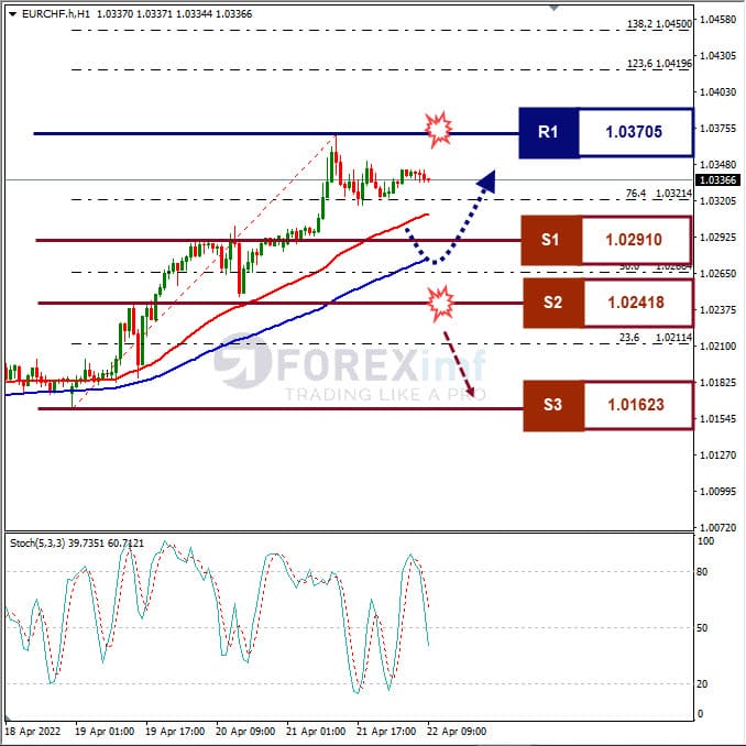 Analisa Forex EURCHF Hari Ini