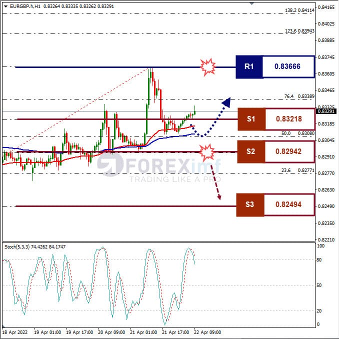 Analisa Forex EURGBP Hari Ini