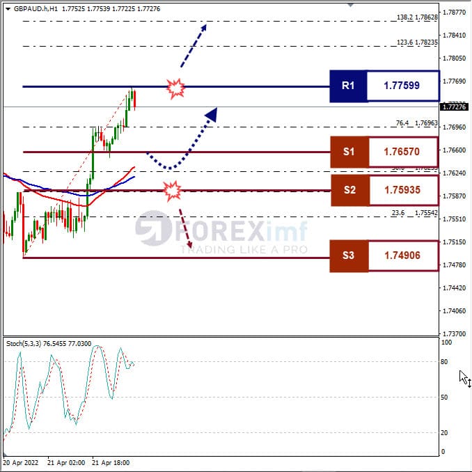 Analisa Forex GBPAUD Hari Ini