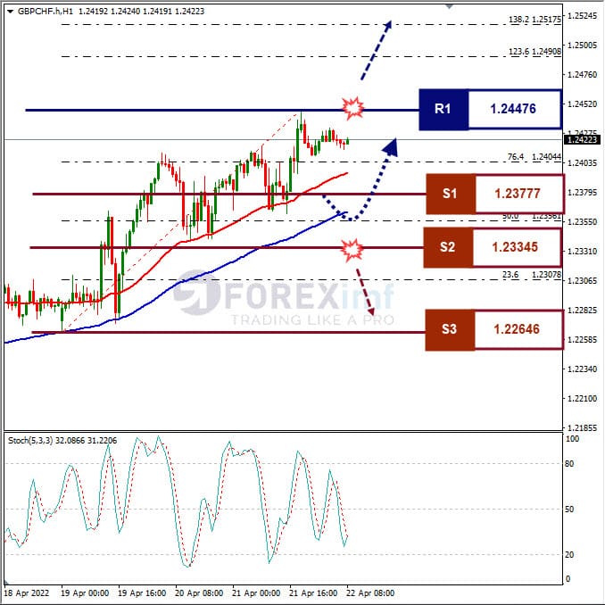 Analisa Forex GBPCHF Hari Ini