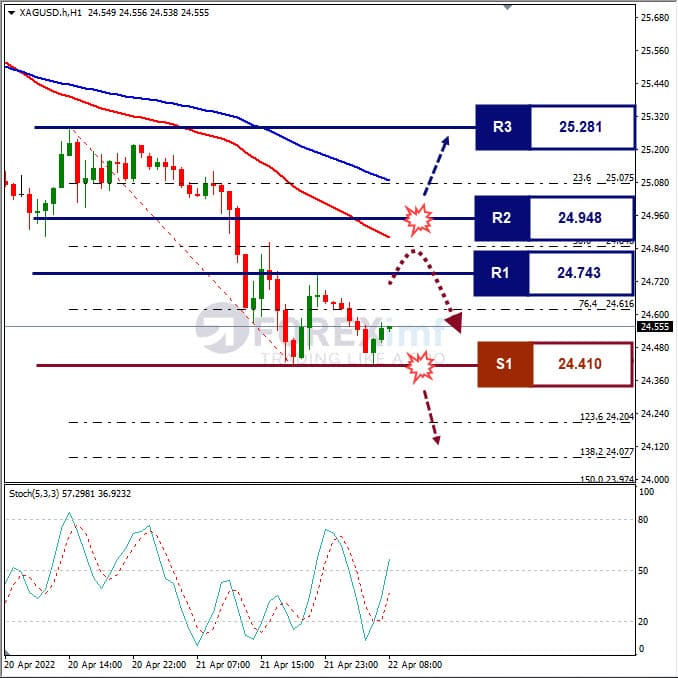 Analisa Komoditi XAGUSD Hari Ini