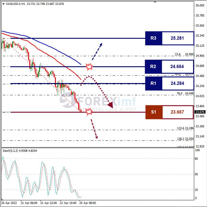 Analisa Komoditi XAGUSD Hari Ini