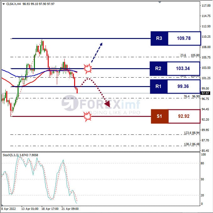 Forecast Oil Minggu Ini