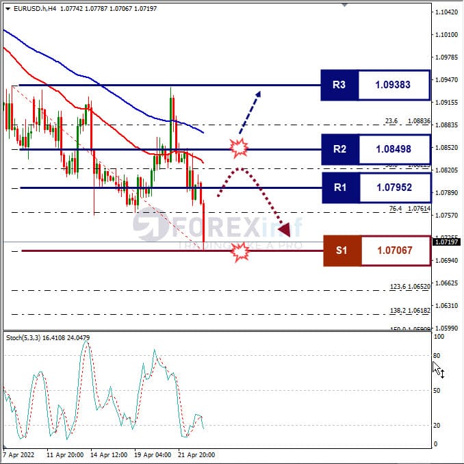 Forecast EURUSD Minggu Ini