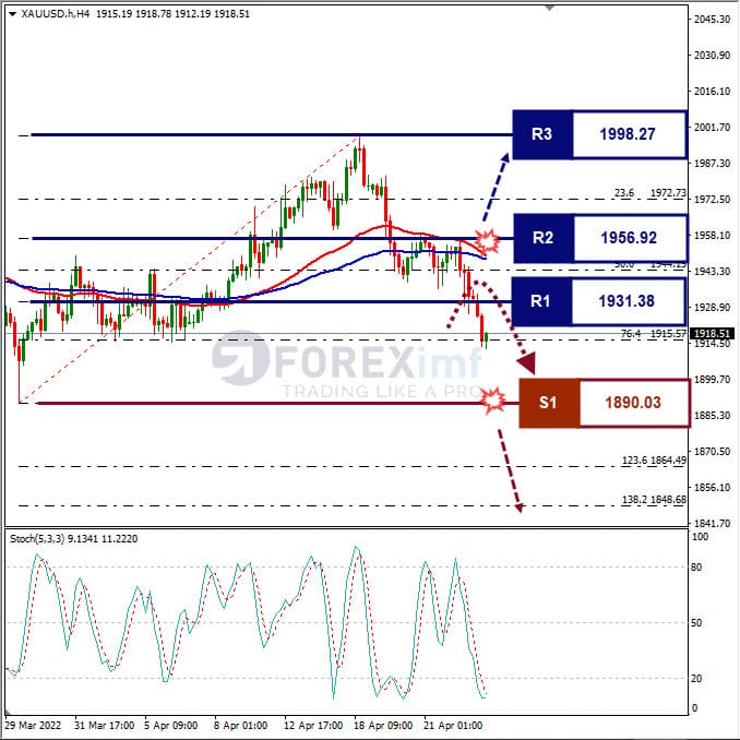 Forecast XAUUSD Minggu Ini