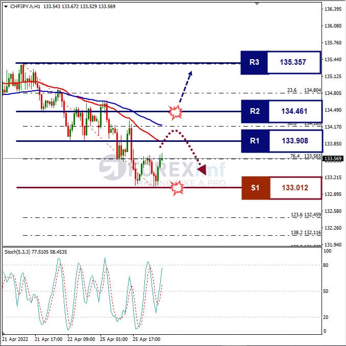 Analisa Forex CHFJPY Hari Ini