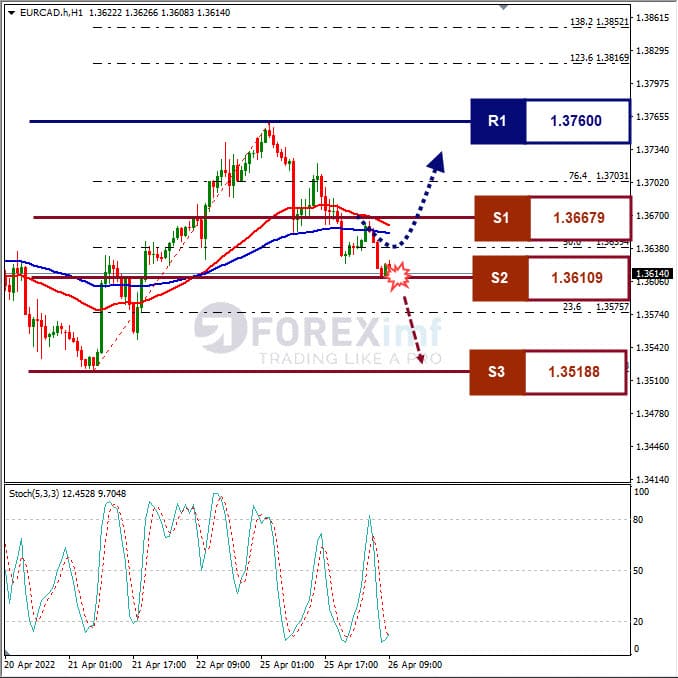 Analisa Forex EURCAD Hari Ini