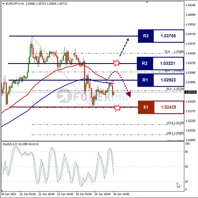 Analisa Forex EURCHF Hari Ini
