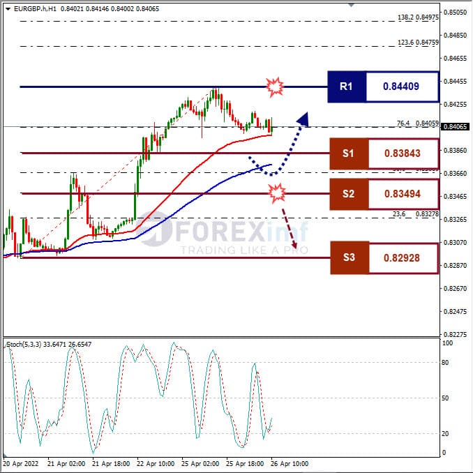 Analisa Forex EURGBP Hari Ini