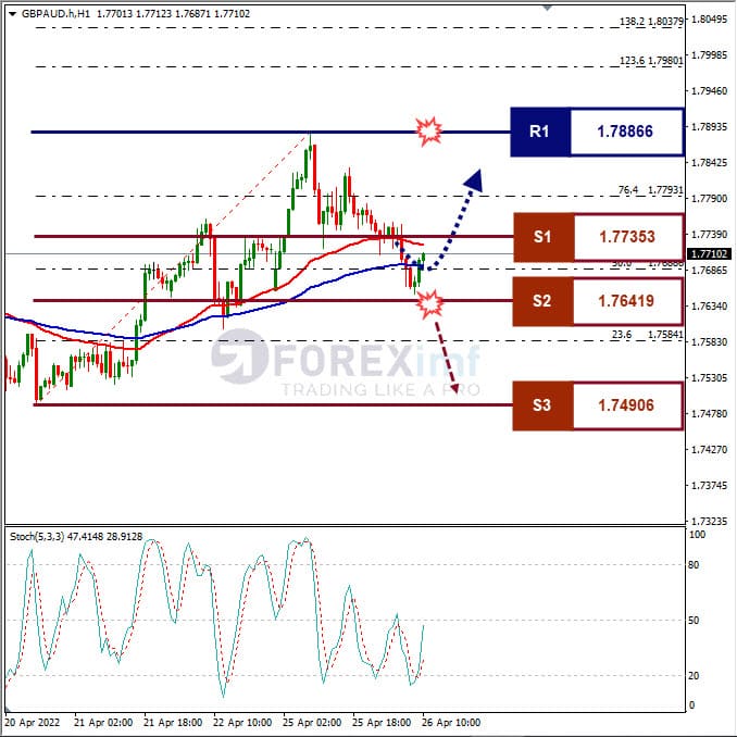 Analisa Forex GBPAUD Hari Ini