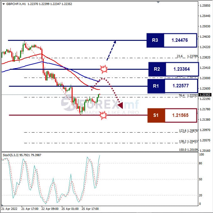 Analisa Forex GBPCHF Hari Ini