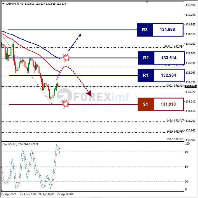 Analisa Forex CHFJPY Hari Ini