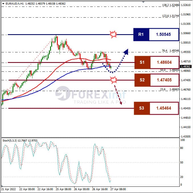 Analisa Forex EURAUD Hari Ini
