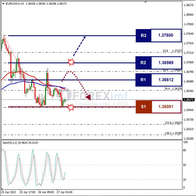 Analisa Forex EURCAD Hari Ini