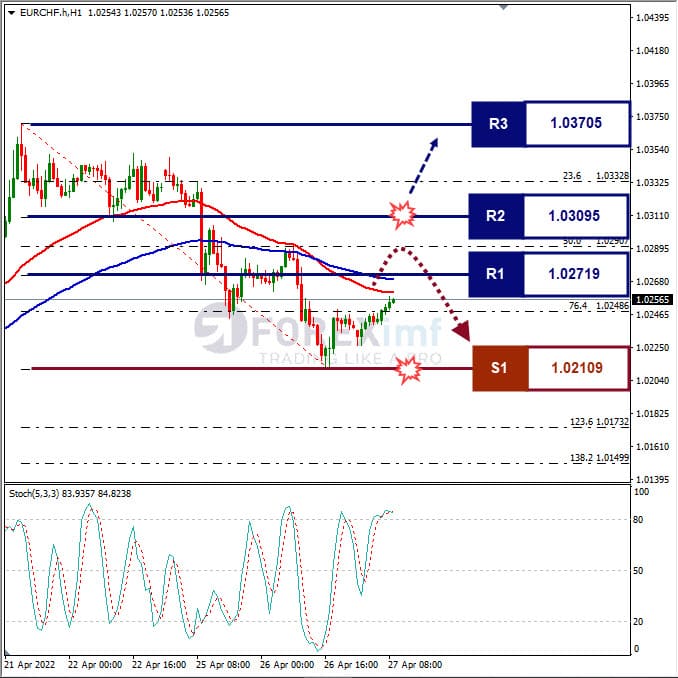 Analisa Forex EURCHF Hari Ini
