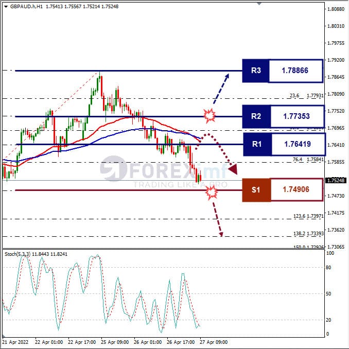 Analisa Forex GBPAUD Hari Ini