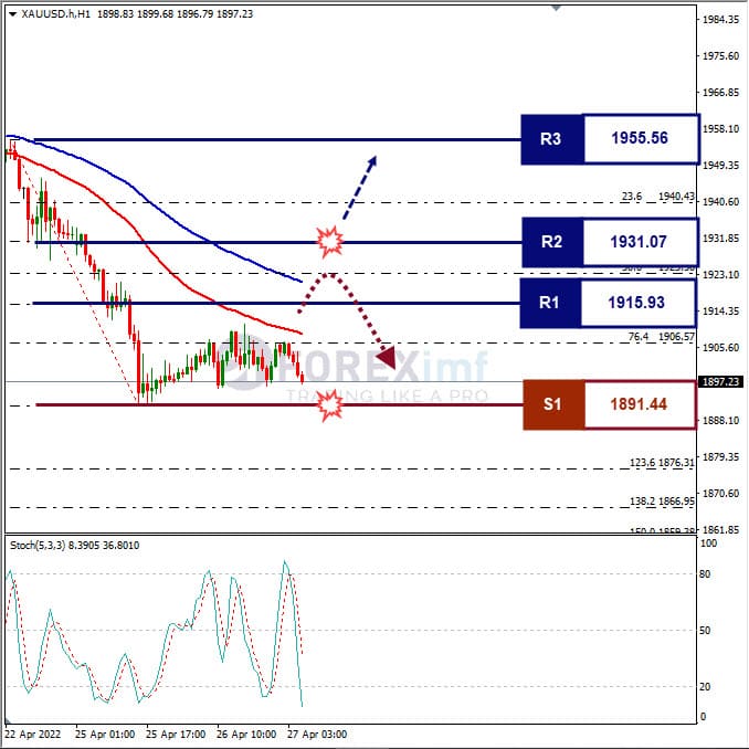 Analisa Komoditi XAUUSD Hari Ini