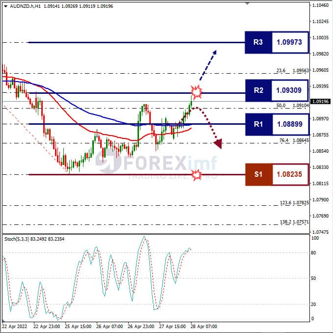 Analisa Forex AUDNZD Hari Ini