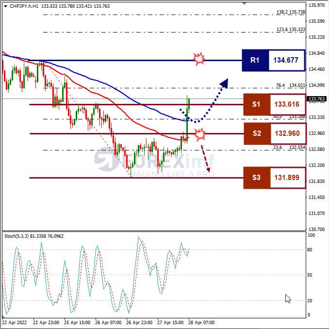 Analisa Forex CHFJPY Hari Ini