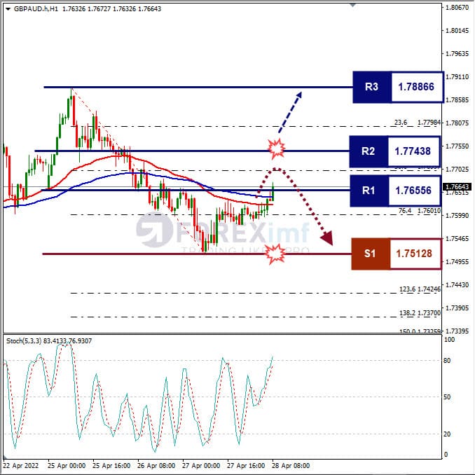 Analisa Forex GBPAUD Hari Ini