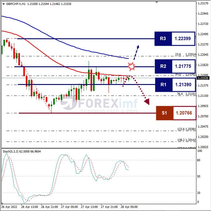 Analisa Forex GBPCHF Hari Ini