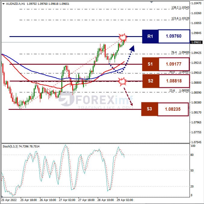 Analisa Forex AUDNZD Hari Ini