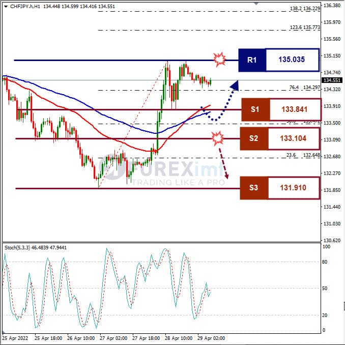Analisa Forex CHFJPY Hari Ini