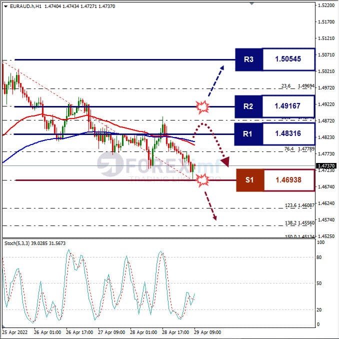 Analisa Forex EURAUD Hari Ini
