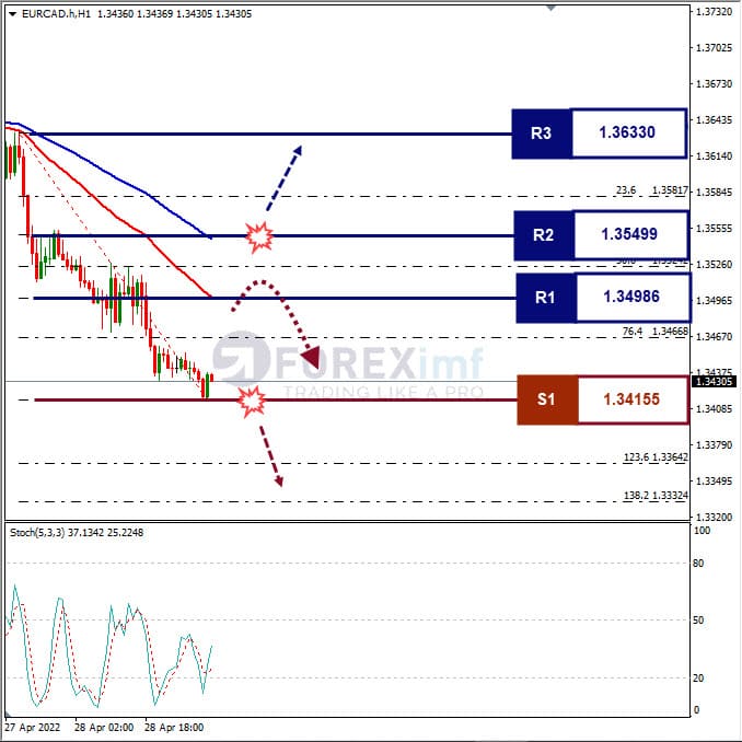 Analisa Forex EURCAD Hari Ini